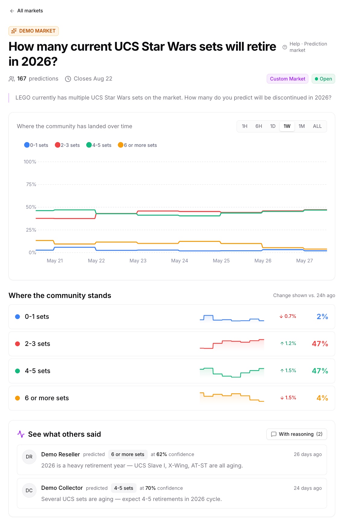 A live BrickPulse market: how the community's consensus has moved over time, where members currently stand on each outcome, and the reasoning behind their picks.