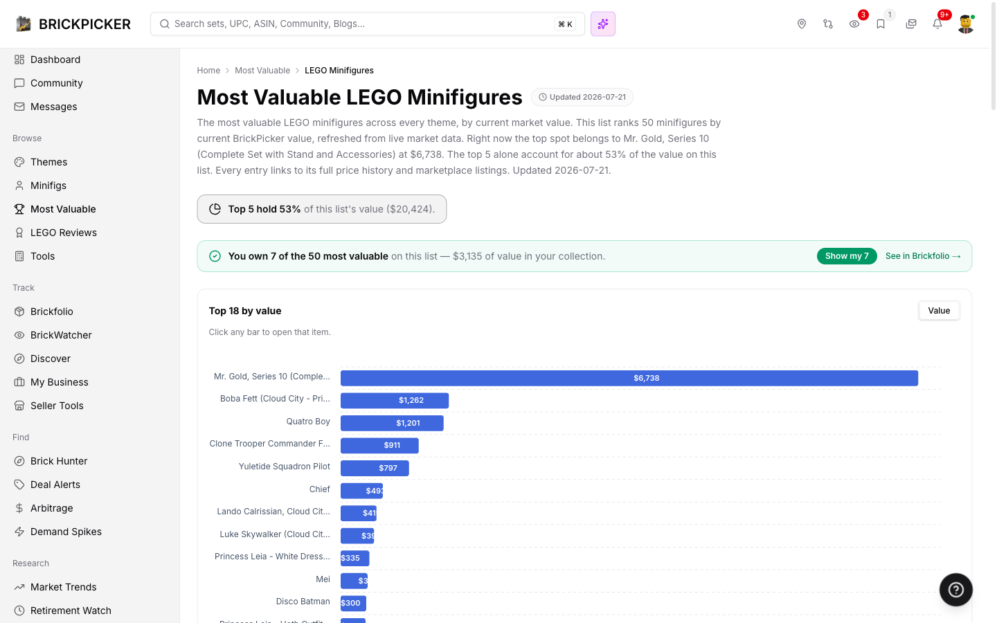 The Most Valuable LEGO Minifigures ranking page